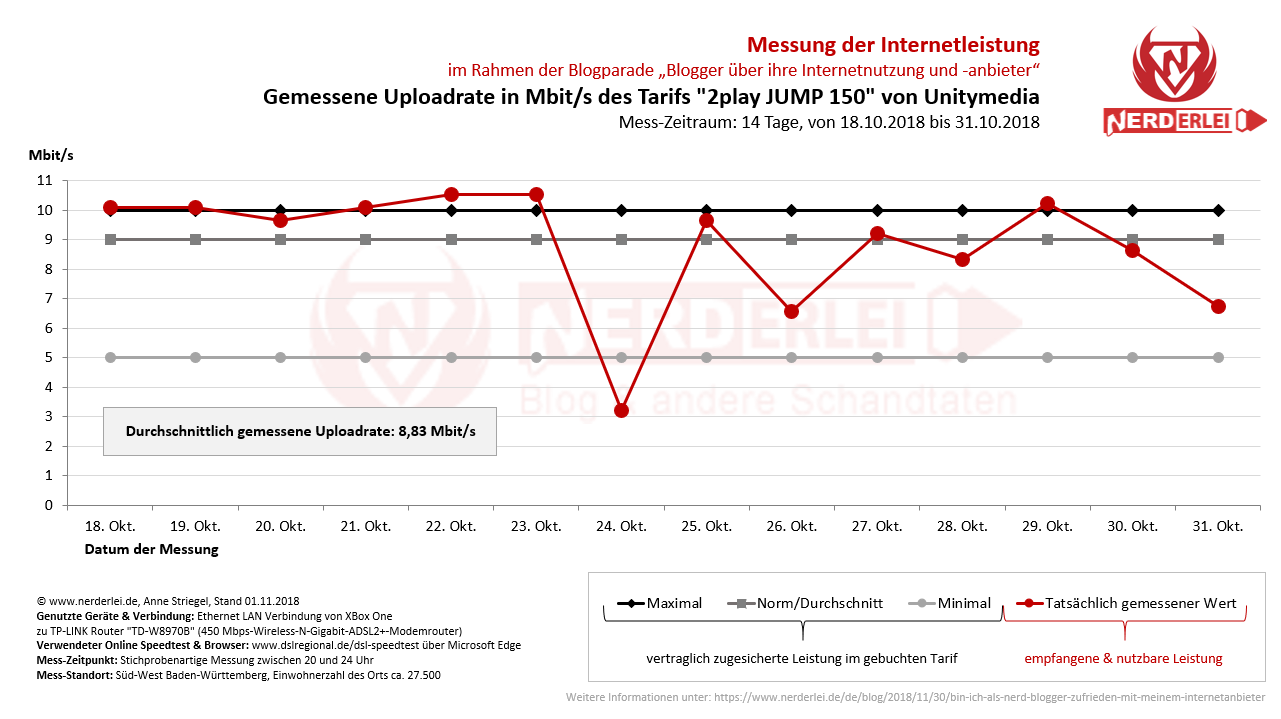 Internet provider Unitymedia: Measured upload rate in Mbit/s of the fare 2play JUMP 150